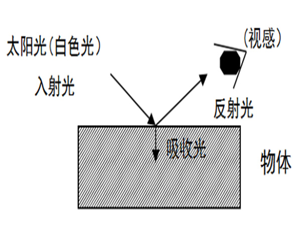 增白劑增白原理